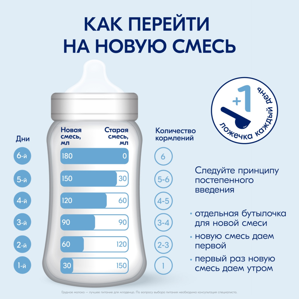 Инфографика о постепенном переходе на новую молочную смесь