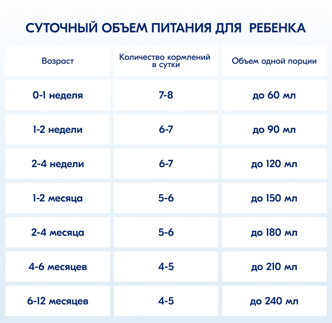 Таблица суточного объёма питания ребёнка: возраст, количество кормлений в сутки и объём одной порции в мл